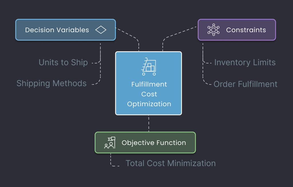 Optimizing Customer Order Fulfillment Costs