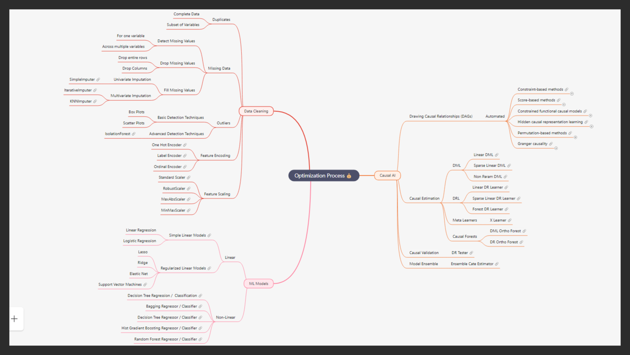 Part-2: Price and Discount Optimization: Advanced AI Process - ProfitOps