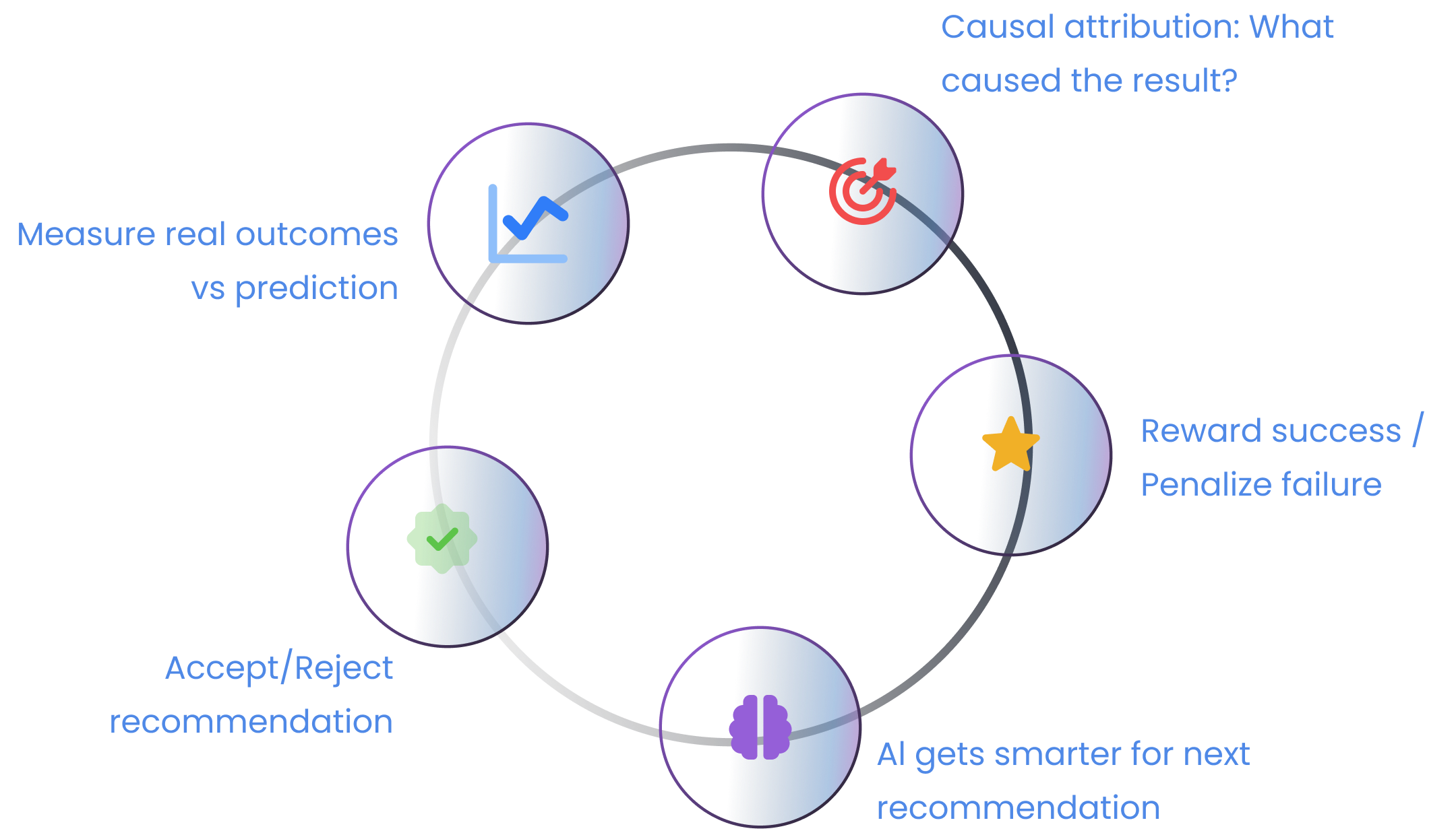 closed loop learning